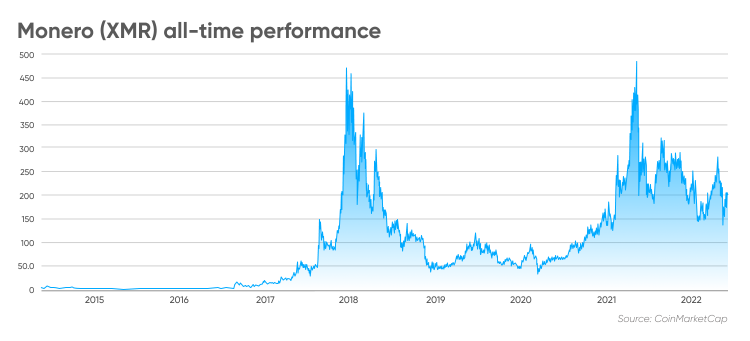 Monero Price History Chart - All XMR Historical Data