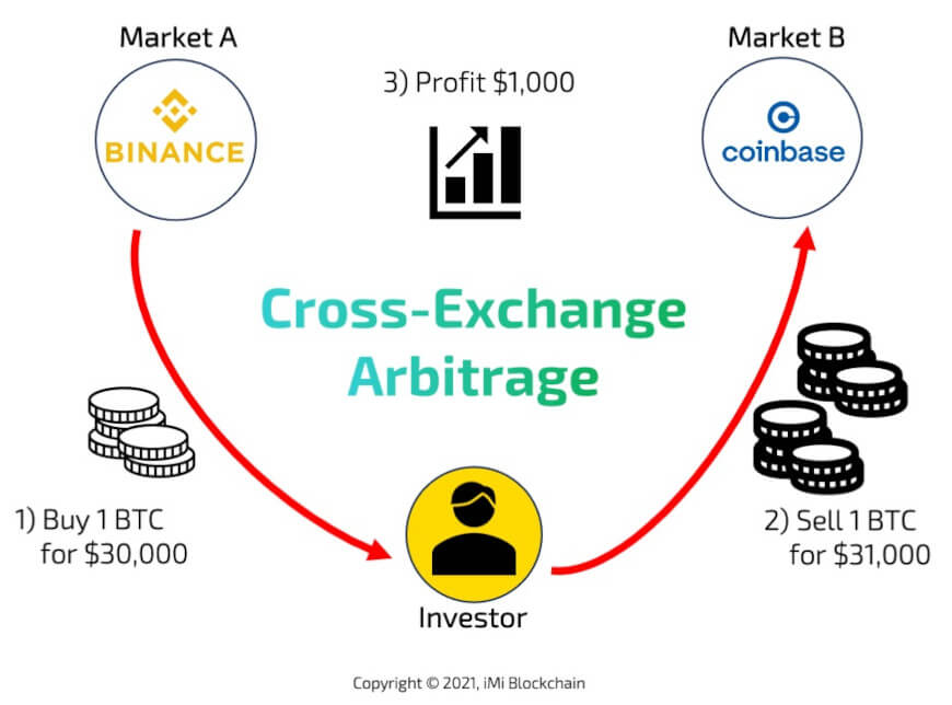 Crypto Arbitrage Bot Explained: Best Crypto Arbitrage Bots 