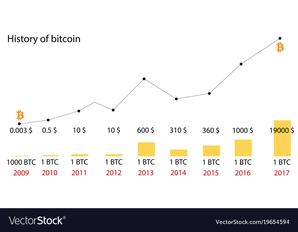 A Look Back in Time: Bitcoin Price History and Events Timeline | CoinMarketCap