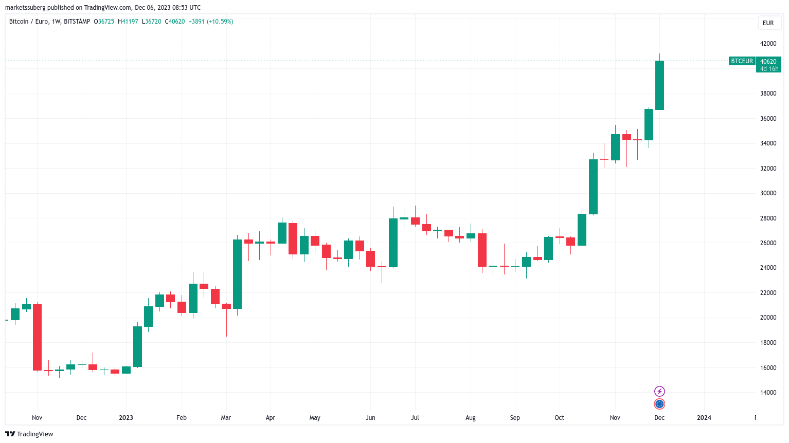 US Dollars (USD) to Bitcoins (BTC) - Currency Converter