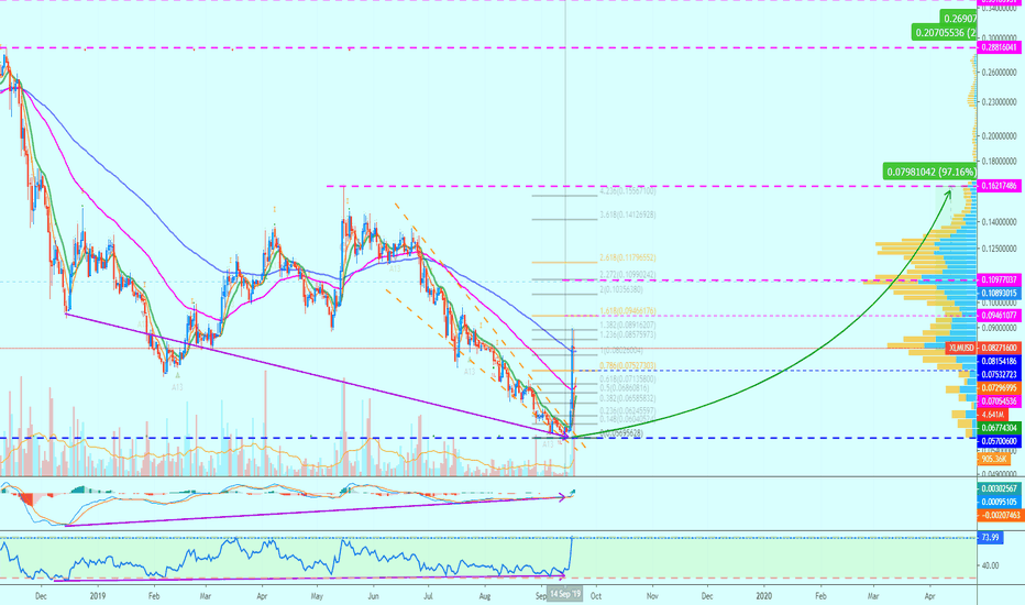 Stellar Lumens Price | XLM Price Historical and Live Chart