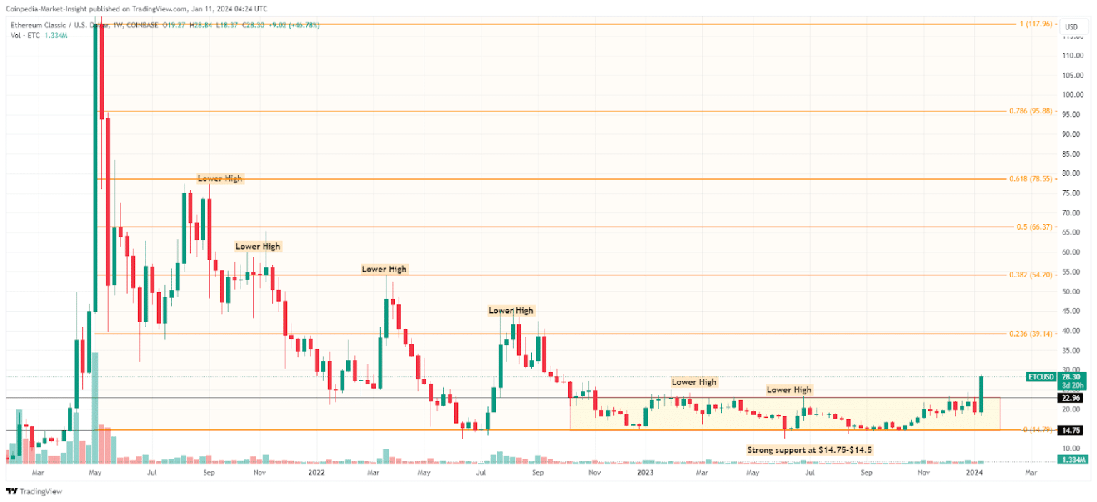 Ethereum Classic Price | ETC Price Index and Live Chart - CoinDesk