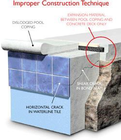 When To Replace The Entire Bond Beam - CalTech Pools - 