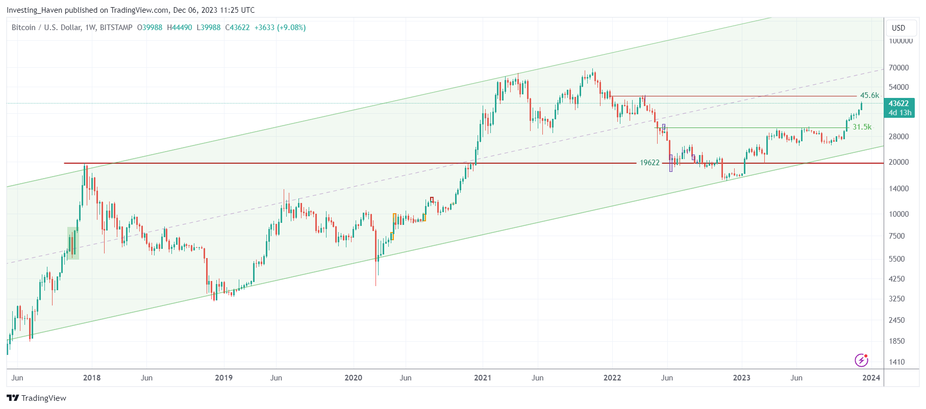 Bitcoin (BTC) Price Prediction , – | CoinCodex