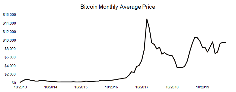 Bitcoin’s price history: to | Bankrate