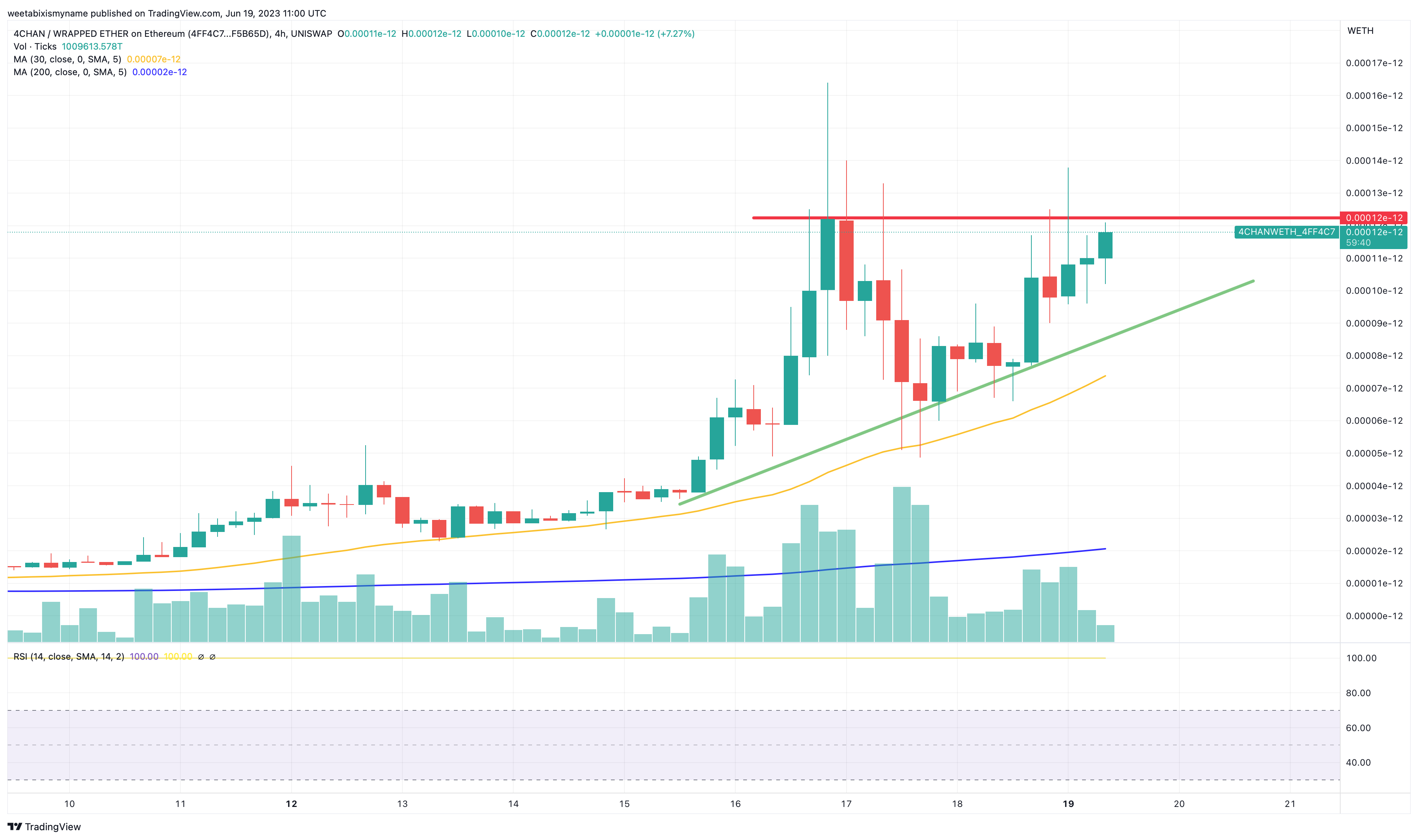 4-CHAN Price Today - 4CHAN Price Chart & Market Cap | CoinCodex