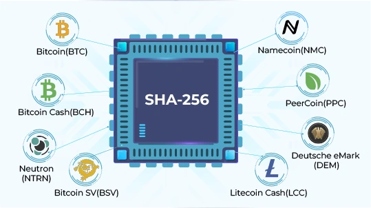 List of SHA crypto currencies - BitcoinWiki