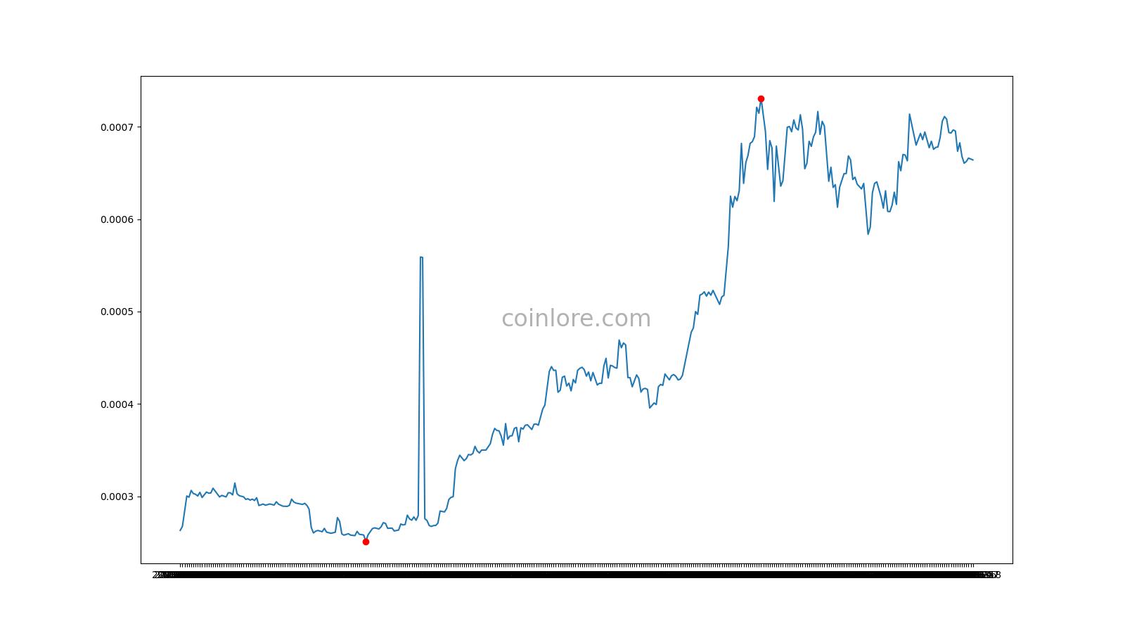 Flit Token (FLT) live coin price, charts, markets & liquidity