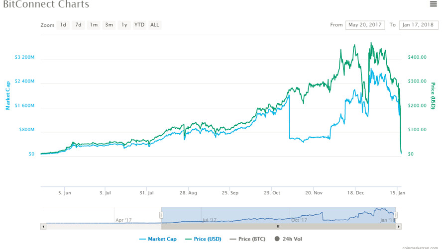 BitConnect Price Today - BCC to US dollar Live - Crypto | Coinranking