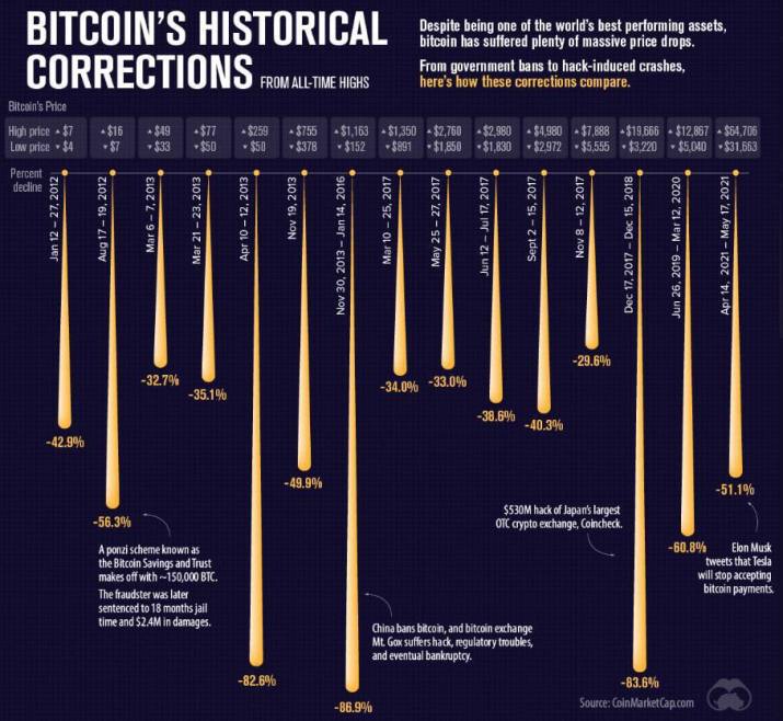 Bitcoin Halving Date & Price History