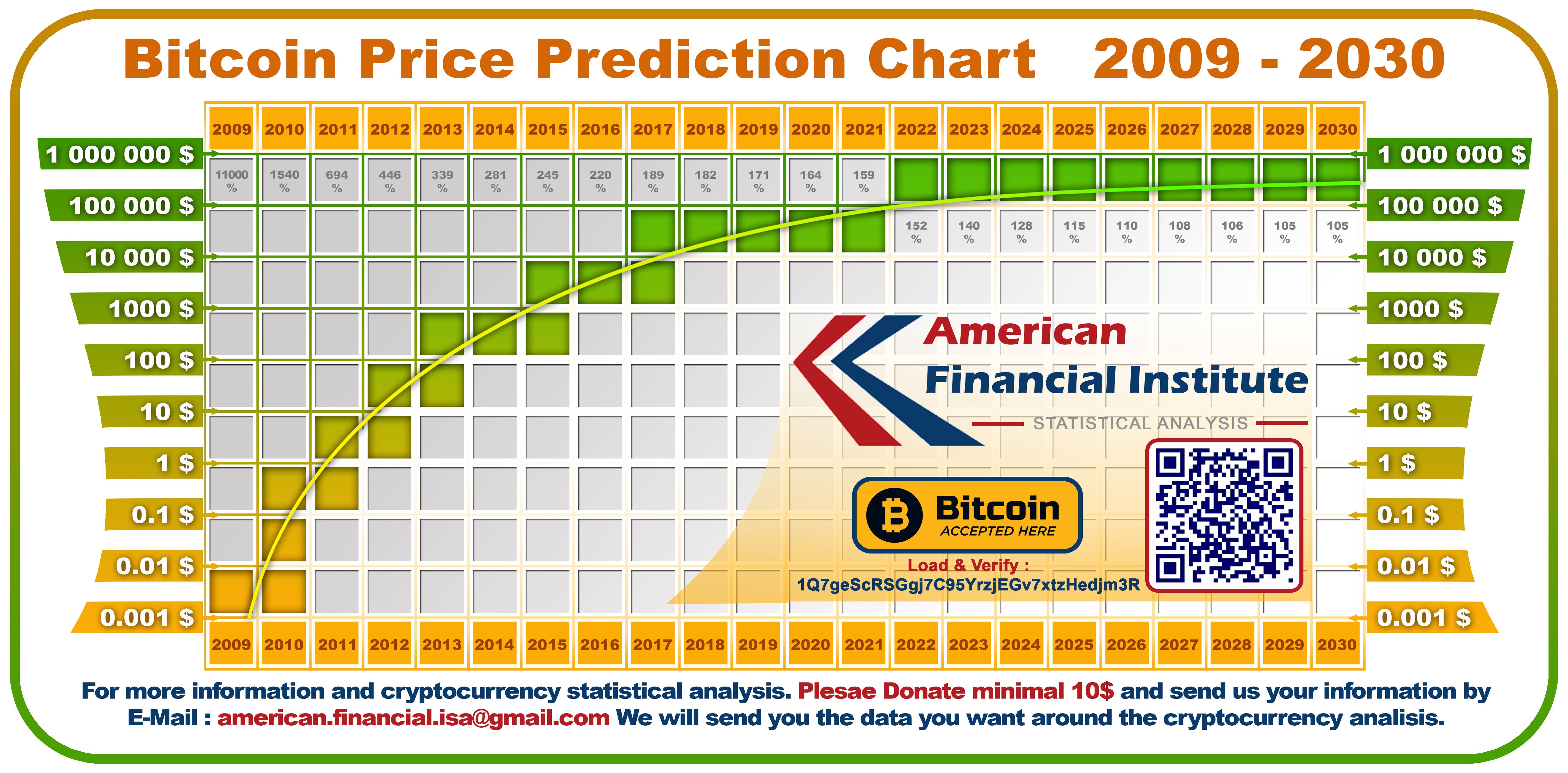 Bitcoin Price Prediction , , , - 