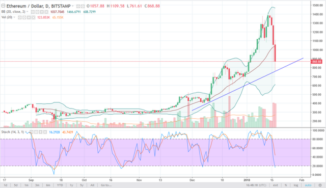 ETH to USD Price today: Live rate Ethereum in US Dollar