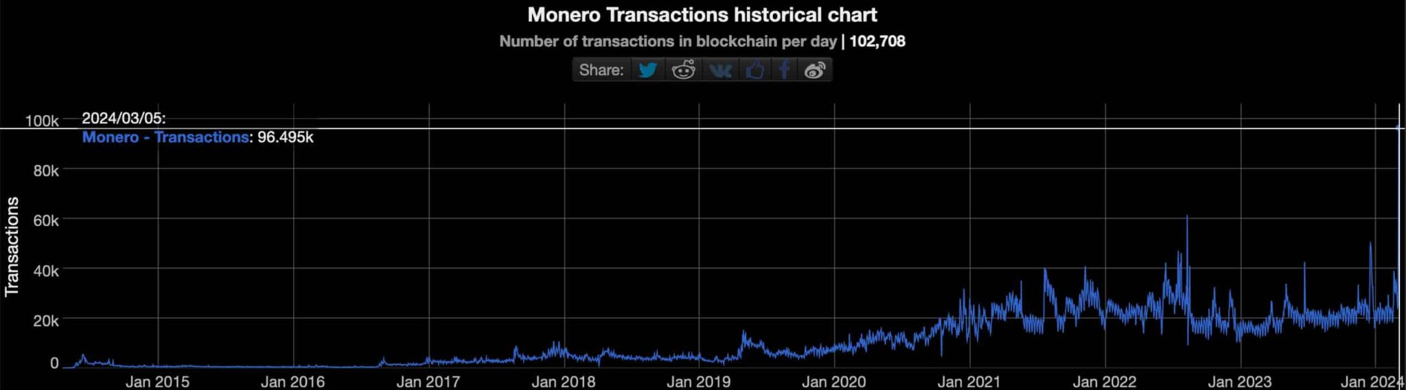 Monero (XMR) Price & Live Chart | Cryptoradar