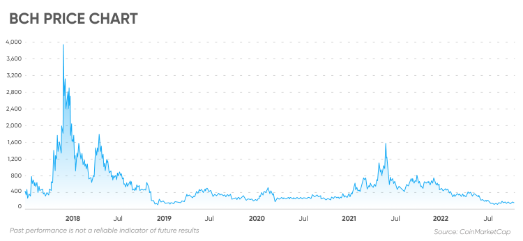 Bitcoin Cash Price today in India is ₹37, | BCH-INR | Buyucoin