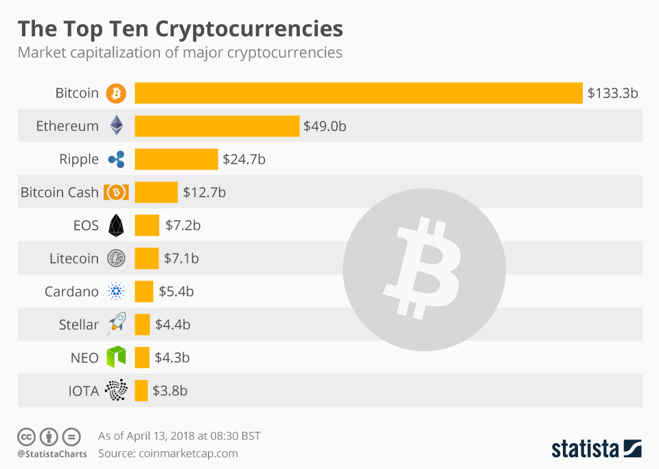 U.S. most popular cryptocurrency | Statista