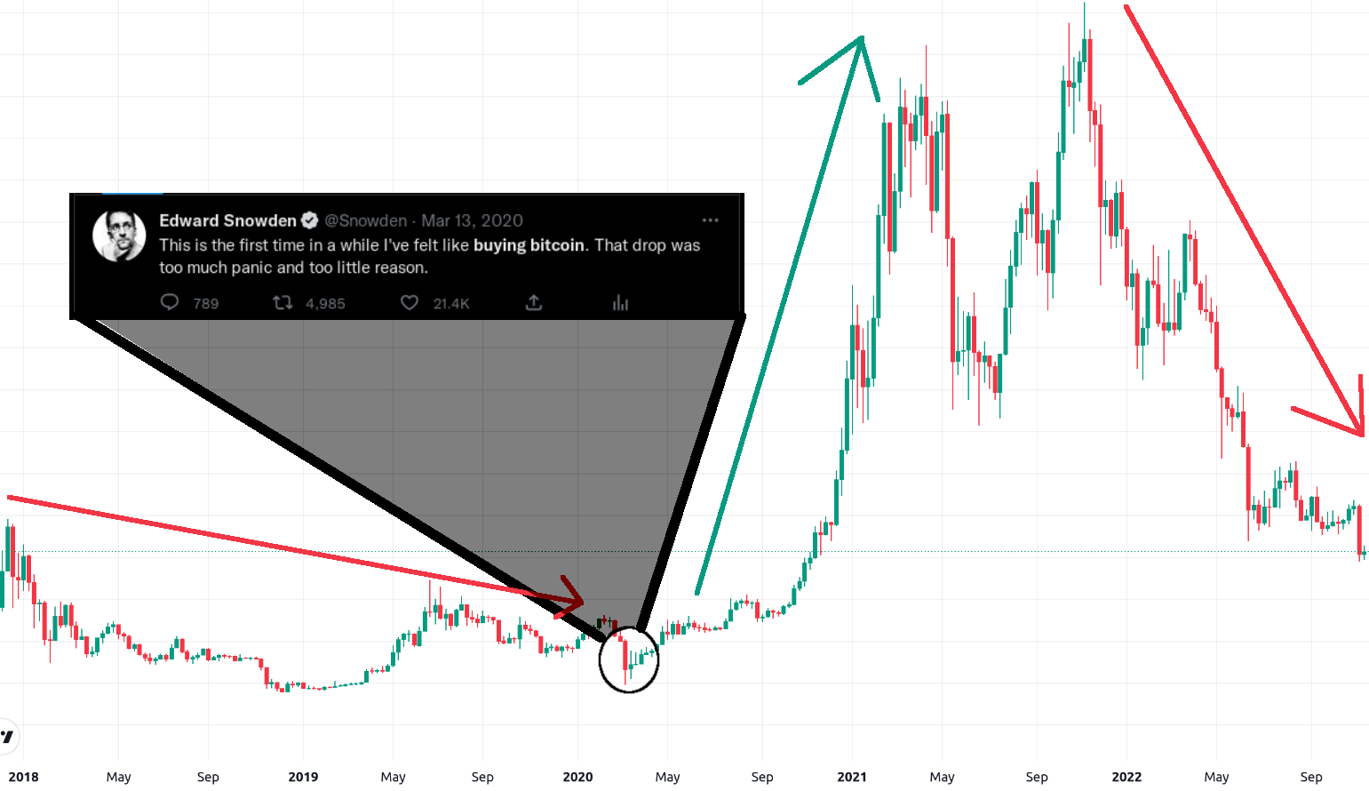 Bitcoin (BTC) Price Prediction For Coming Months - Coinpedia Fintech News