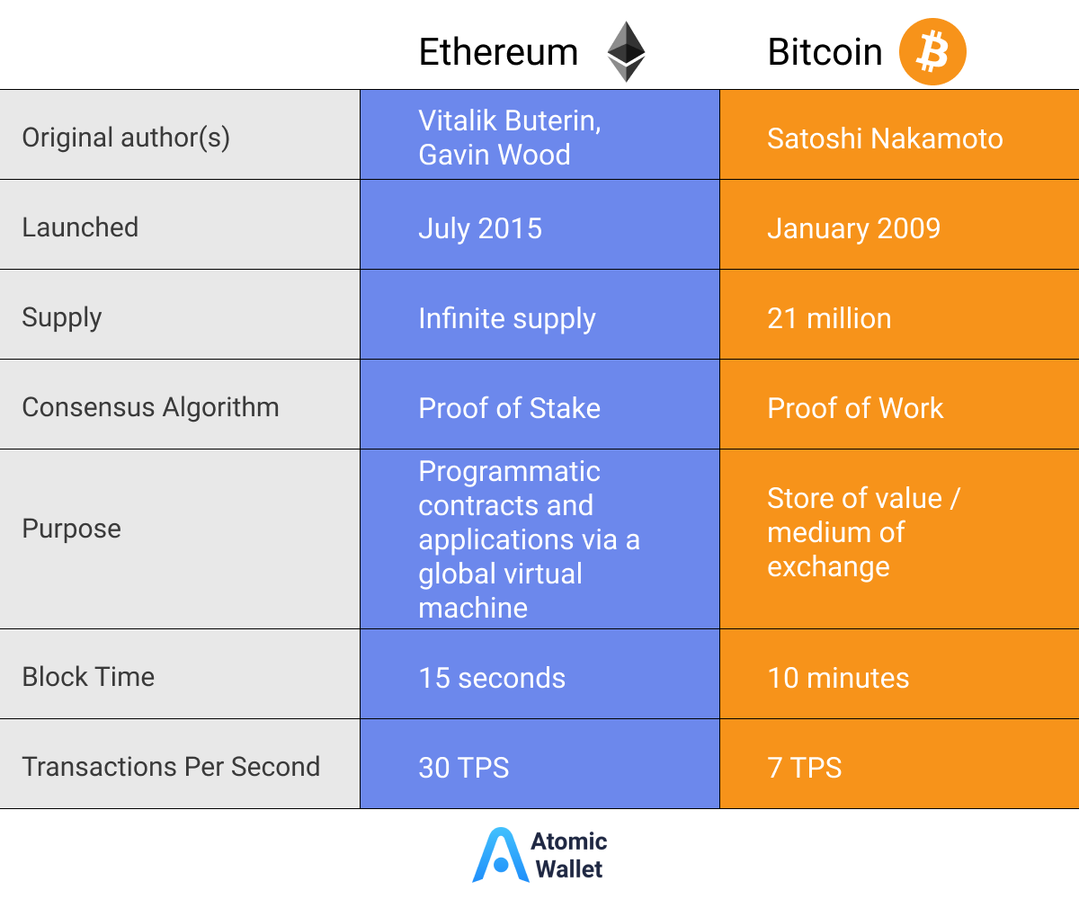 Bitcoin Vs. Ethereum ( Edition) - cointime.fun