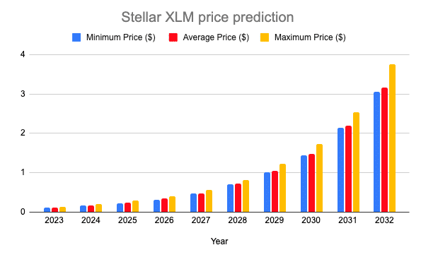 Stellar (XLM) price prediction