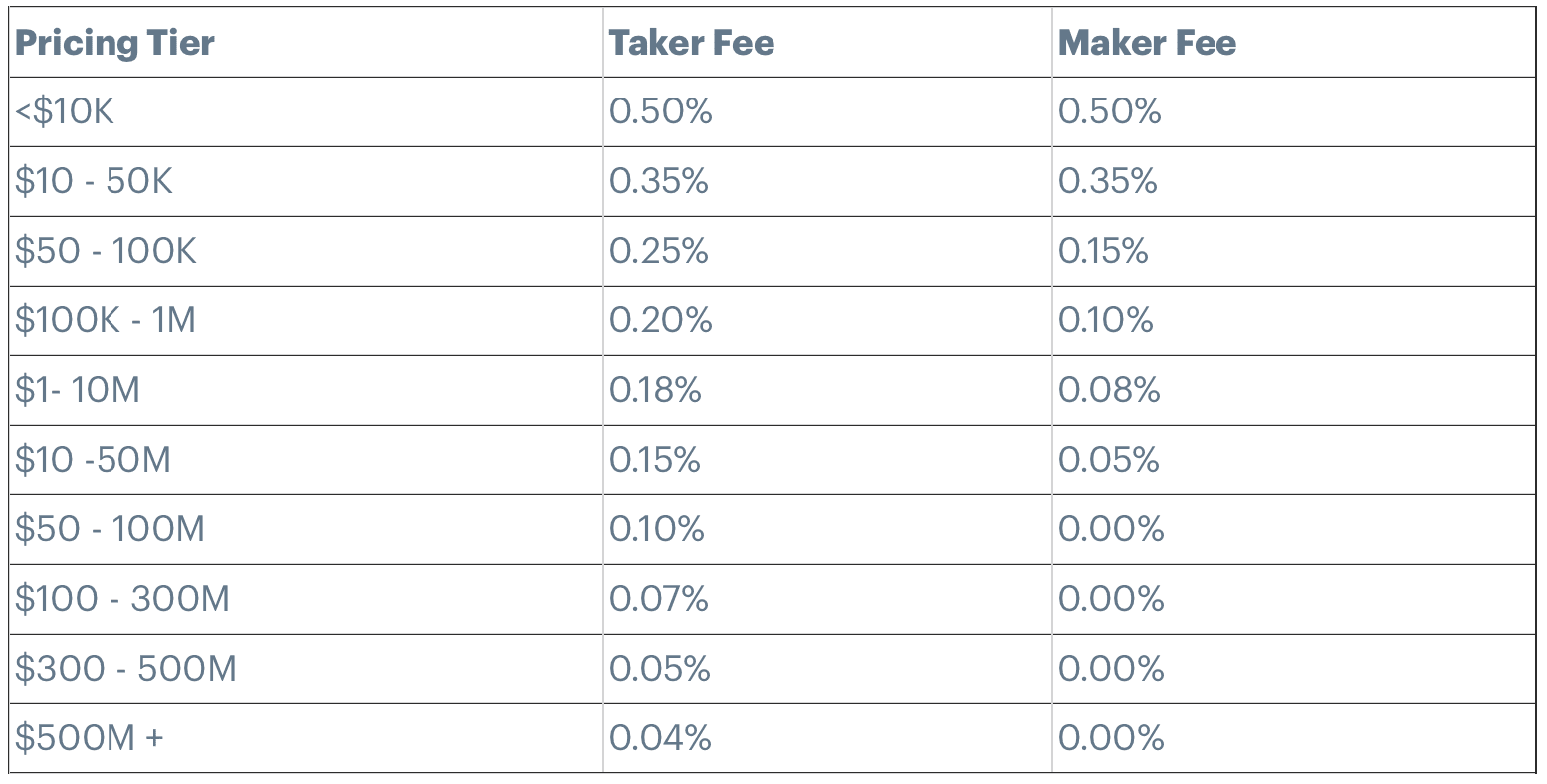 Coinbase Fees: Withdrawal, Deposit, Trading Fees Guide - WeStarter