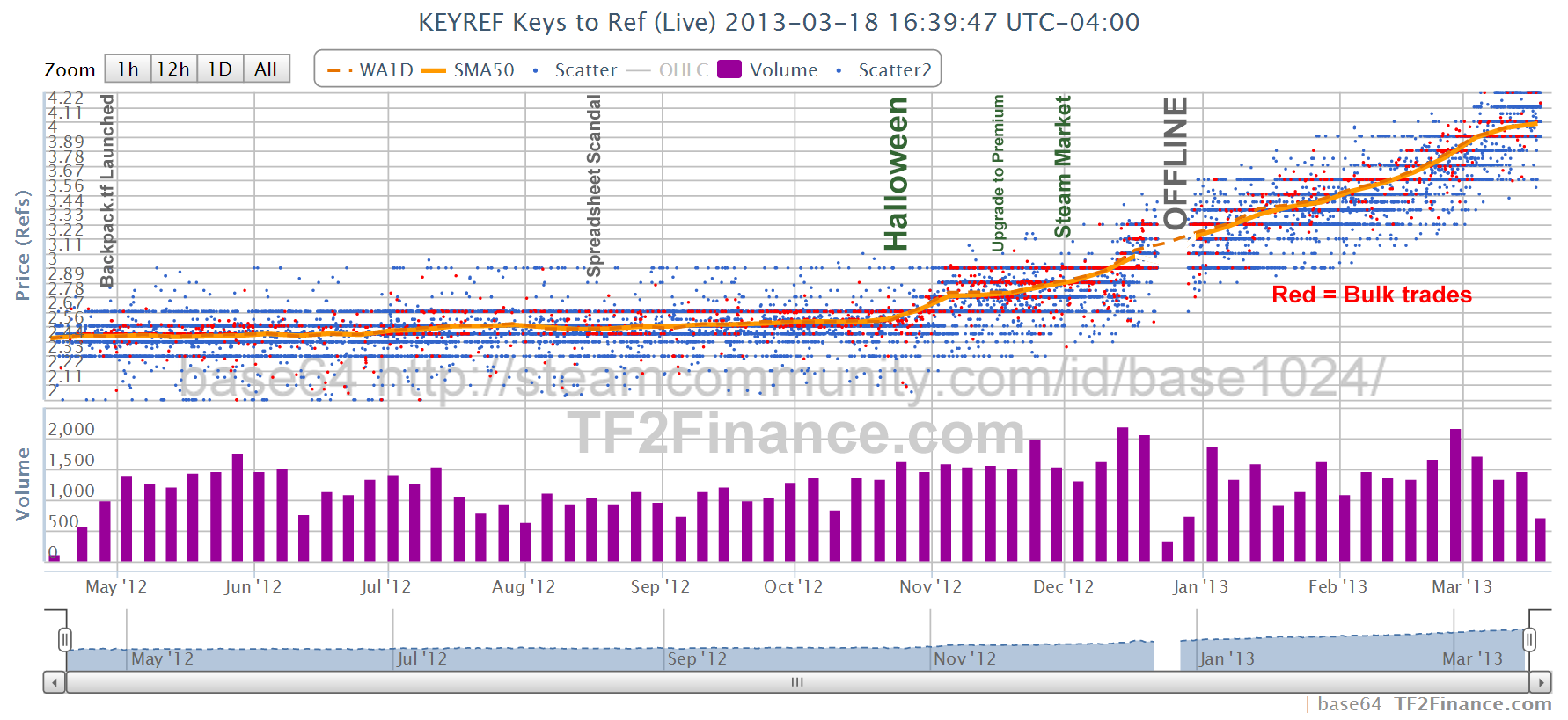 TF2 Key Prices Keeps Rising - This Needs to Stop! [Team Fortress 2] [Sprays]