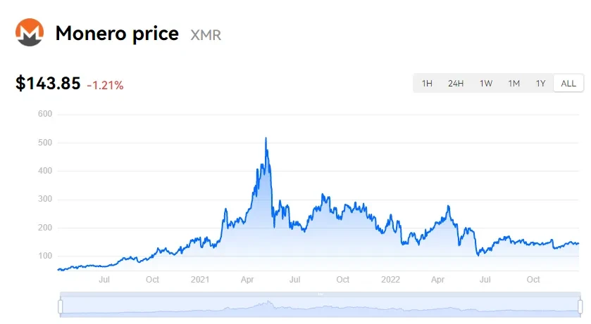 Monero Price Today - XMR Coin Price Chart & Crypto Market Cap