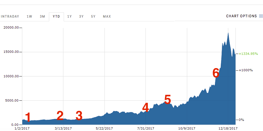 to Comparing Bitcoin's Biggest Price Rallies - CoinDesk