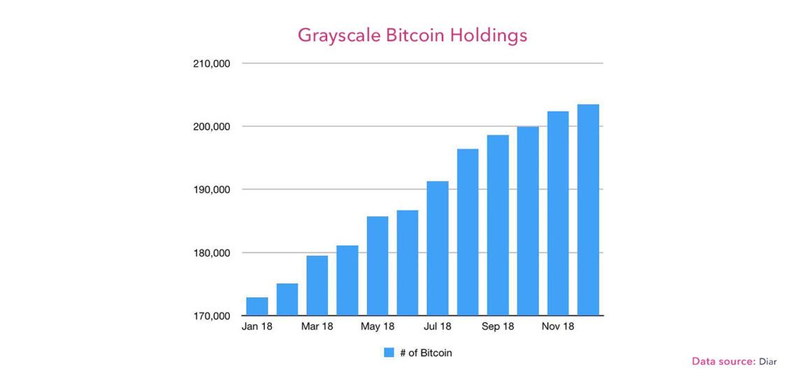 Genesis Seeks Approval to Sell $B in Bitcoin, Ether Trust Holdings