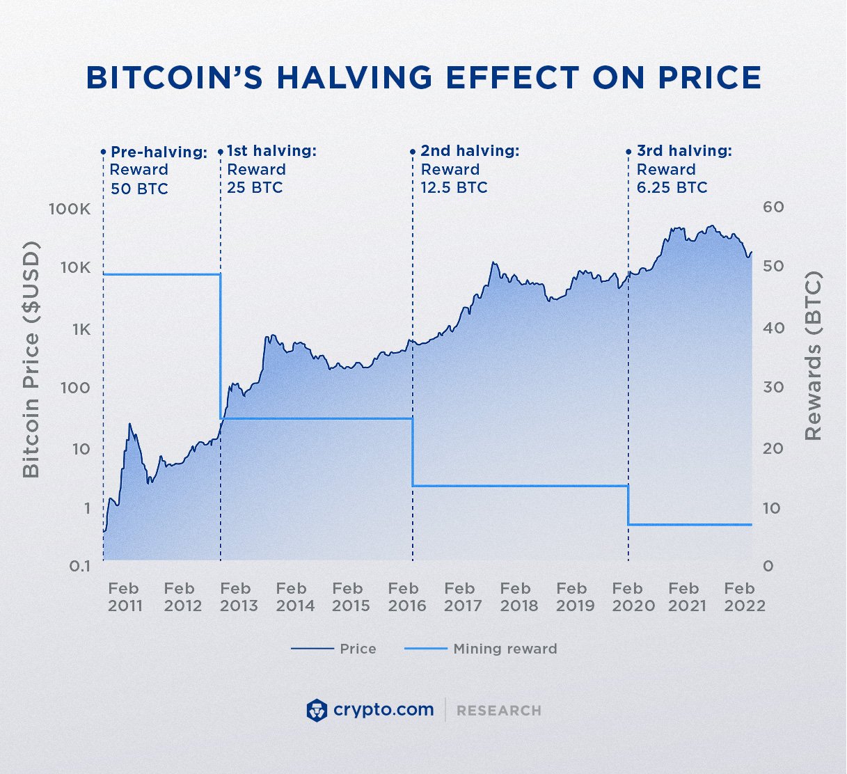 What Is Bitcoin Halving? Why It Matters | GOBankingRates