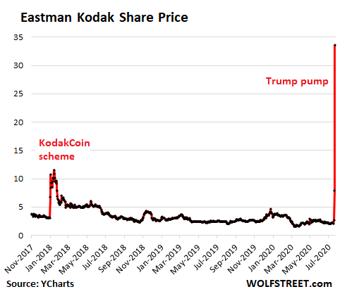 KodakCoin ICO: Cryptocurrency launch delay sends share price tumbling (KODK) - CityAM