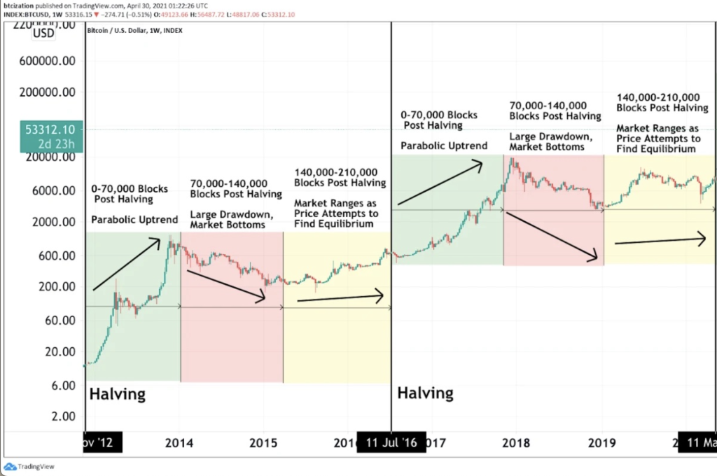 The Bitcoin Halving explained | EY – Switzerland