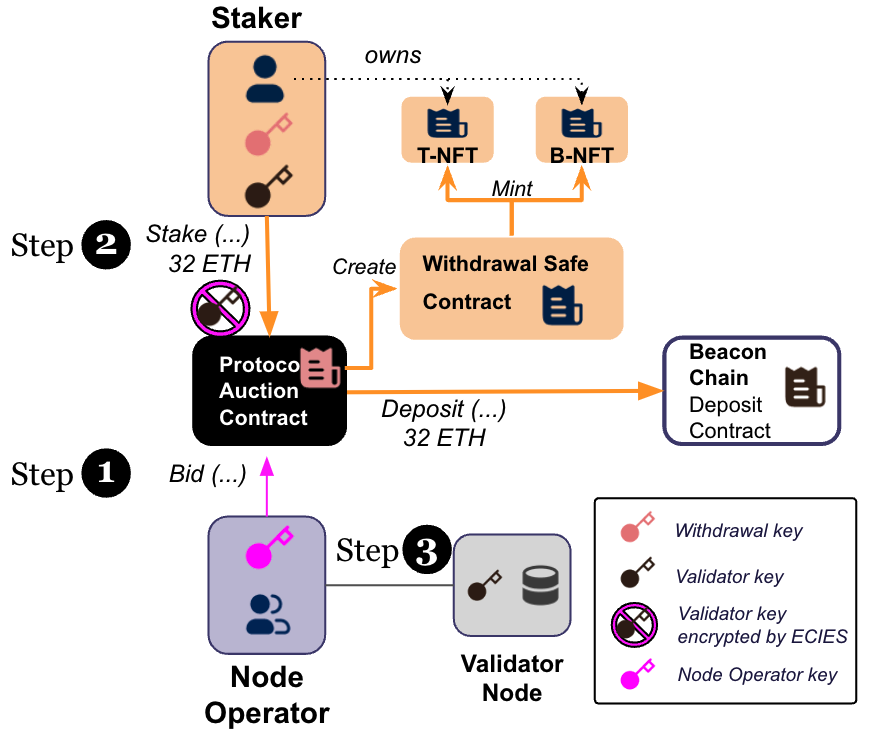 How To Create A Staking Smart Contract