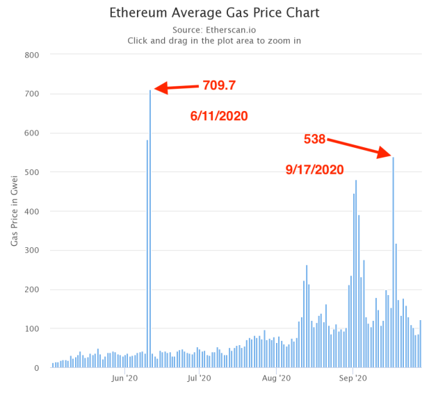 Ethereum Gas Fees Today ⛽ ETH Gas Chart & Heatmap