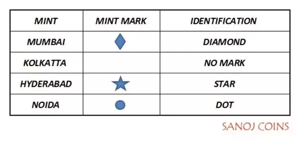 Mint Marks On Coins Of The Republic Of India | wealthymatters