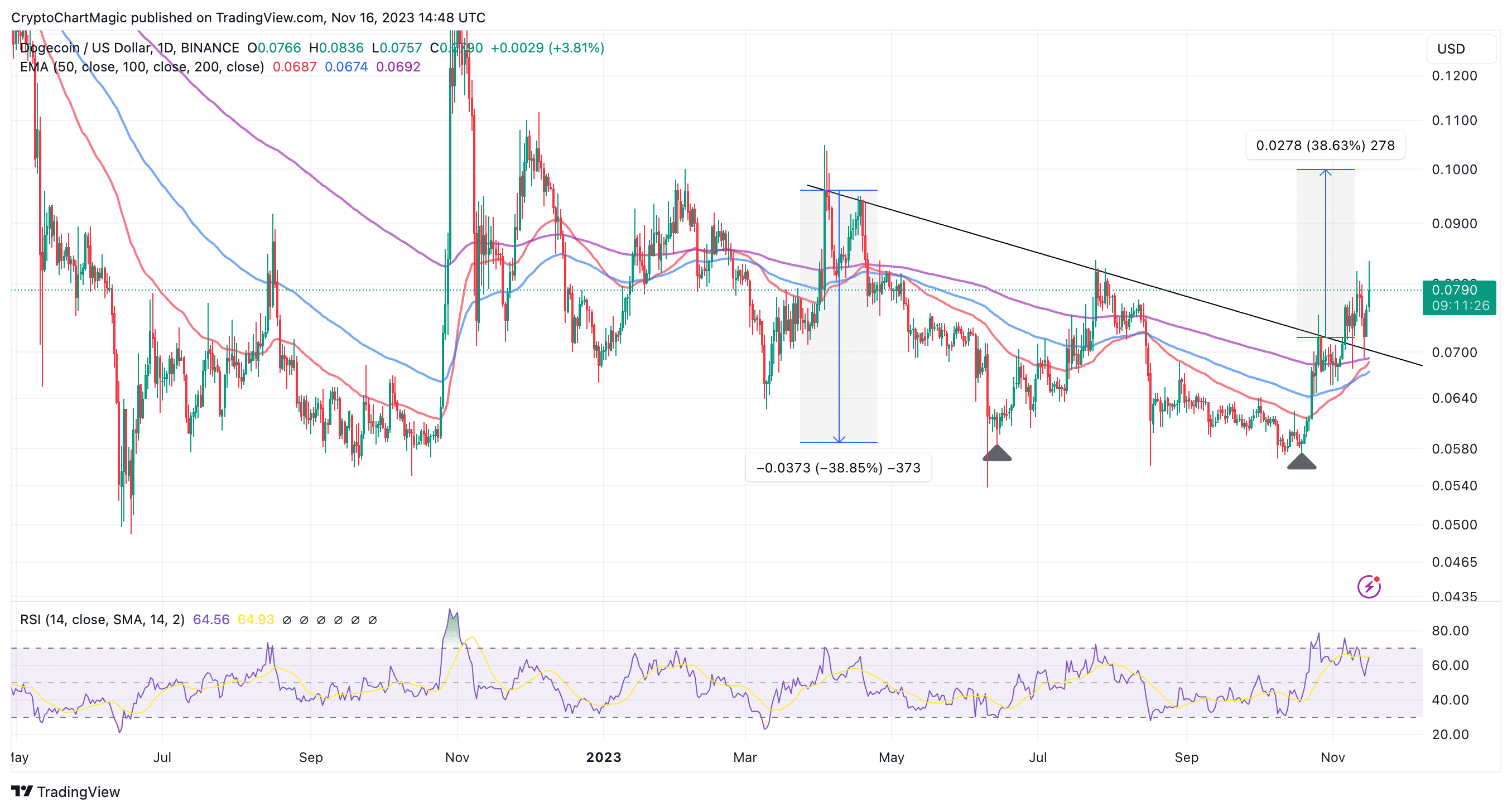 Dogecoin: To the Moon or Lost in Space? A Day DOGE Price Prediction