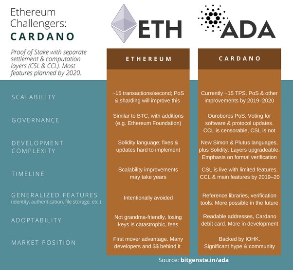 Solana vs Ethereum vs Cardano - Total Comparison - CoinCodeCap