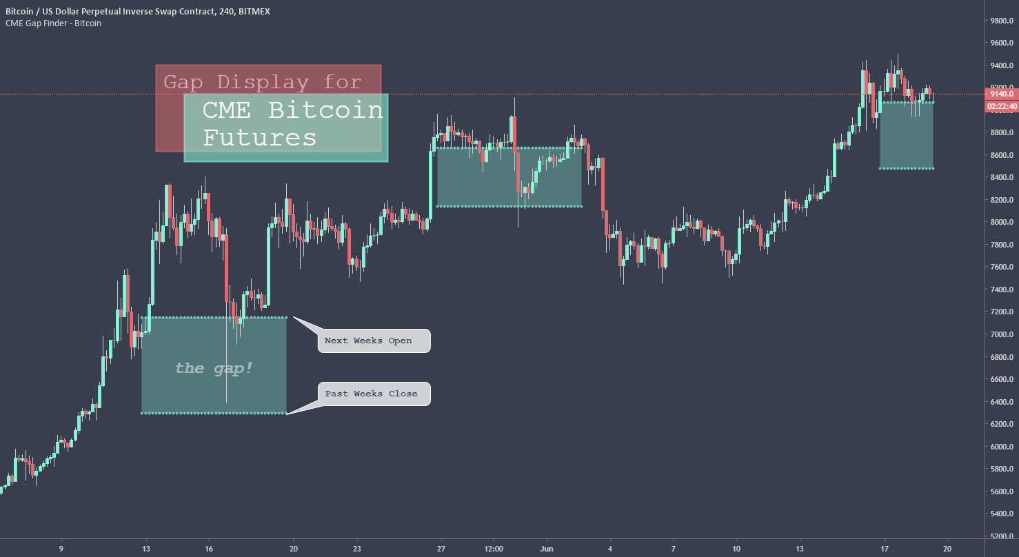 Bitcoin CME Gap Futures Chart: Last Open and Close Prices