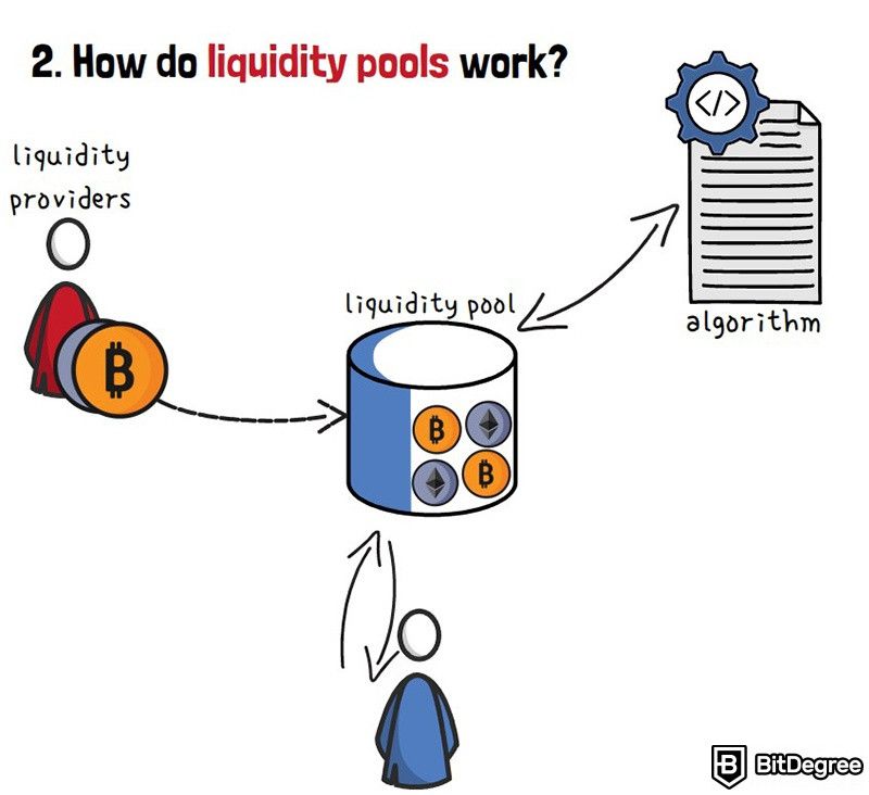 What Is a Liquidity Pool? Crypto Market Liquidity | Gemini