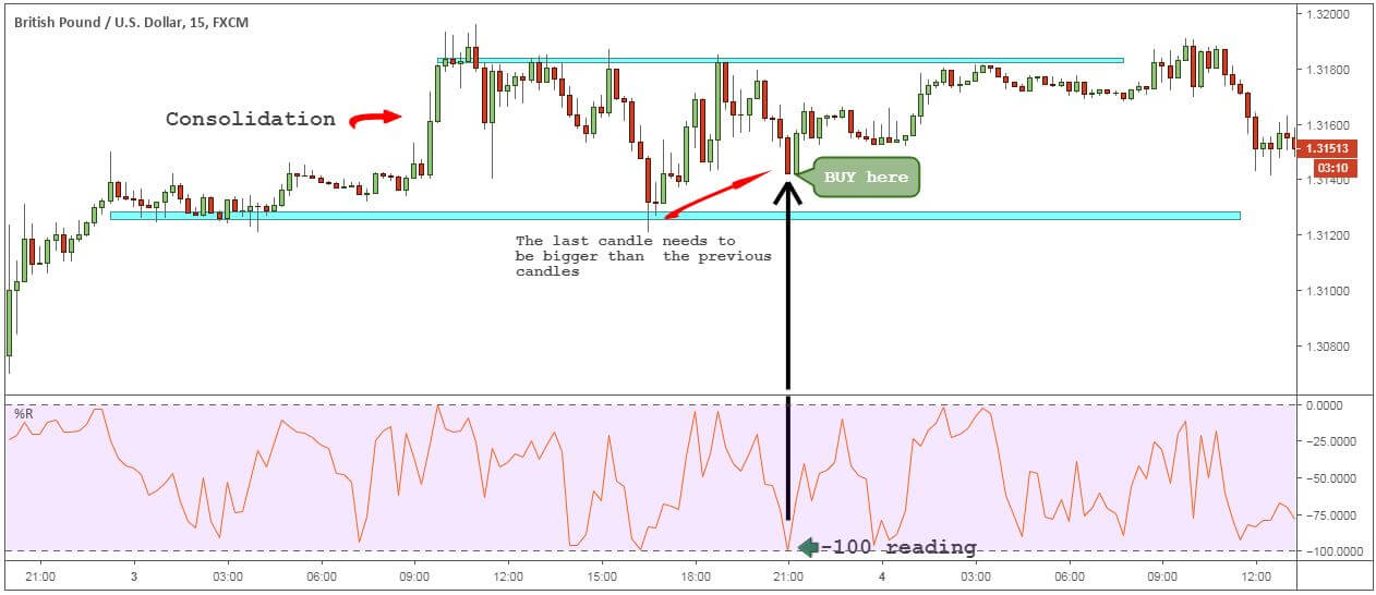 Williams Percent Range Strategy - 2 Approaches