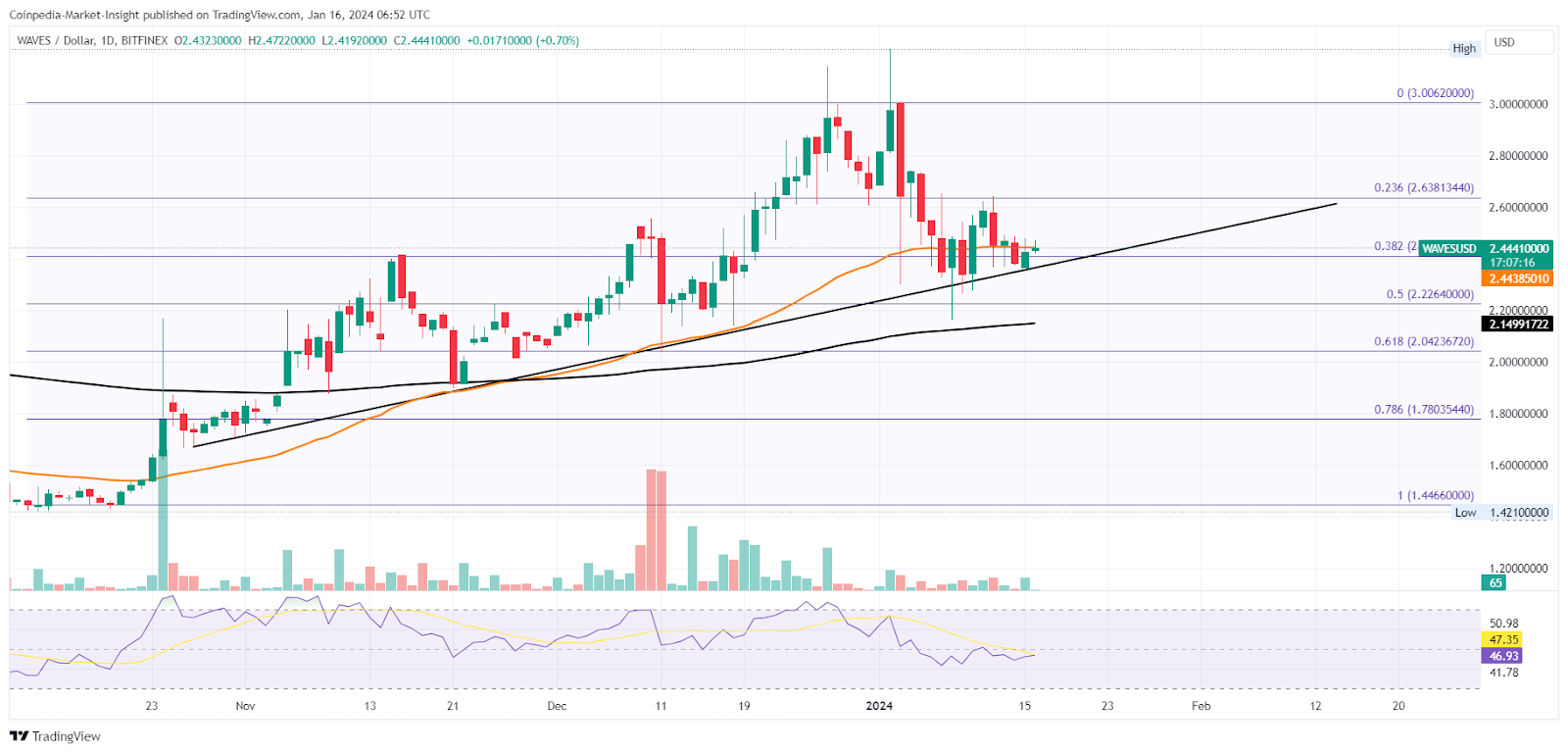 Waves (WAVES) Price Prediction , – | CoinCodex