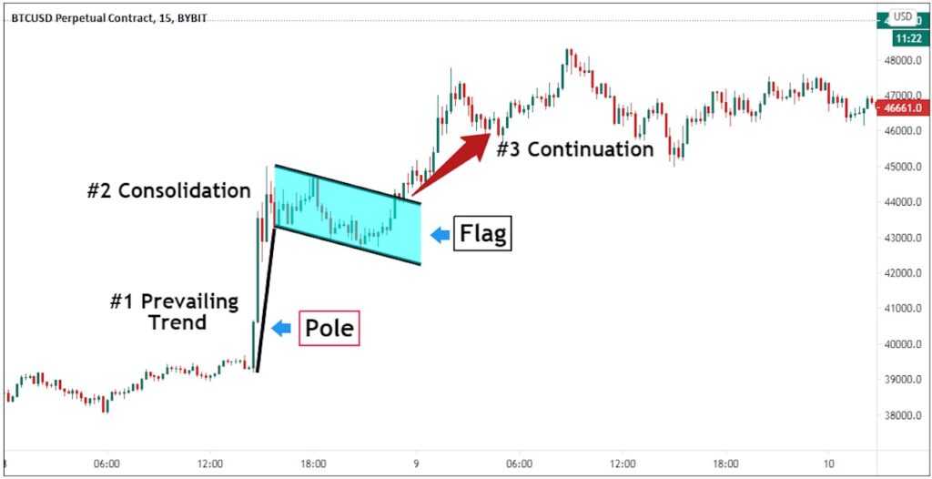 Bitcoin’s Bullish Setup: ‘Bull Flag’ Pattern Points to $35K Rally Ahead