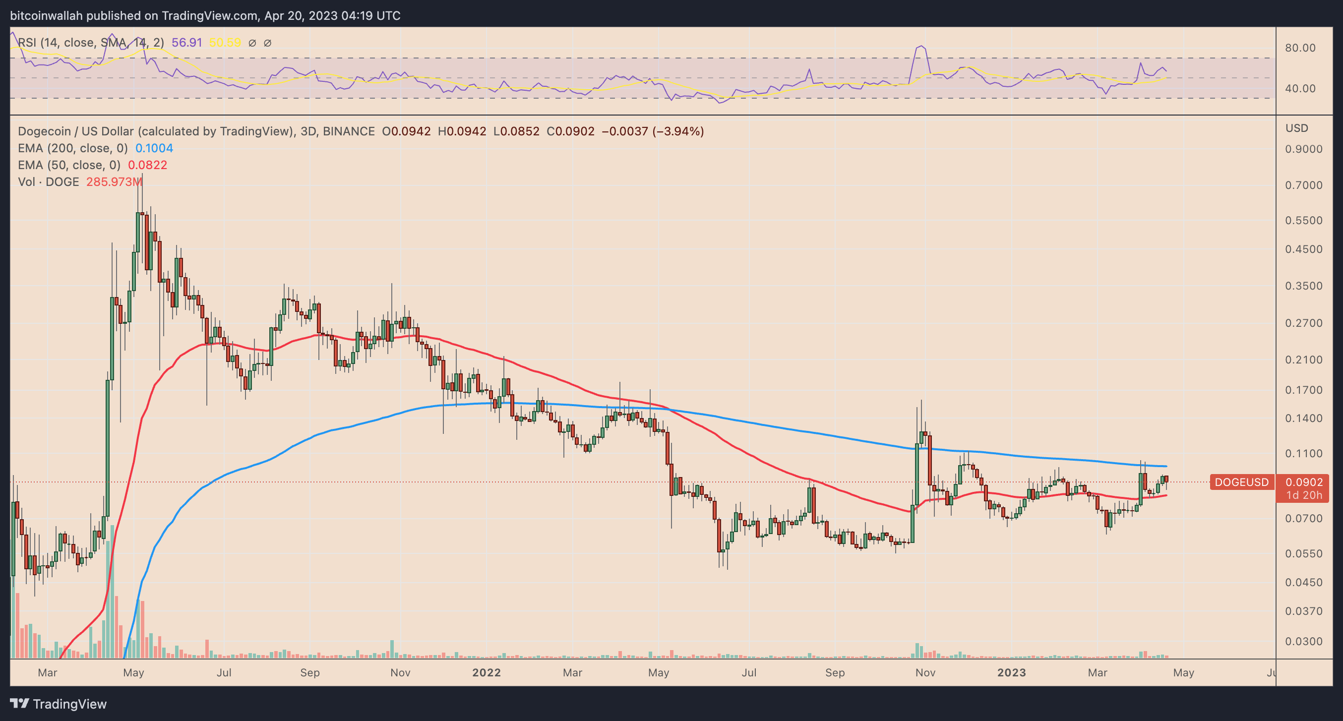 Dogecoin Price History | DOGE INR Historical Data, Chart & News (7th March ) - Gadgets 