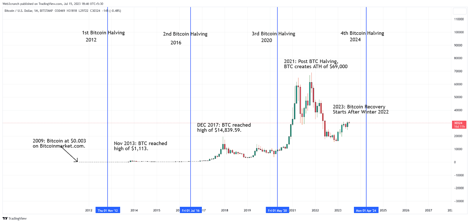 Bitcoin (BTC) Price Prediction: $69K Ahead of Halving