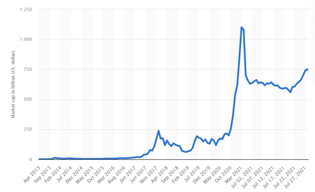 Bitcoin's Price History