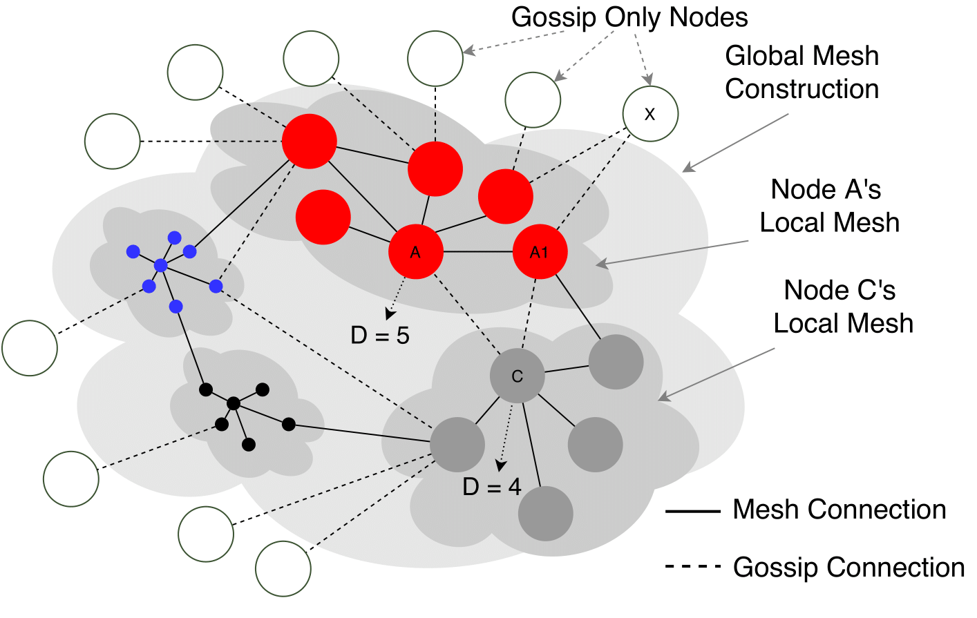 What is Gossip Protocol? Definition & Meaning | Crypto Wiki