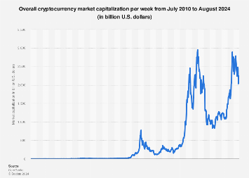 Top Cryptocurrencies by Market Cap | ADVFN