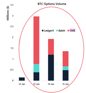 Deribit Dominates CME and Bakkt in BTC Options Volume - cointime.fun