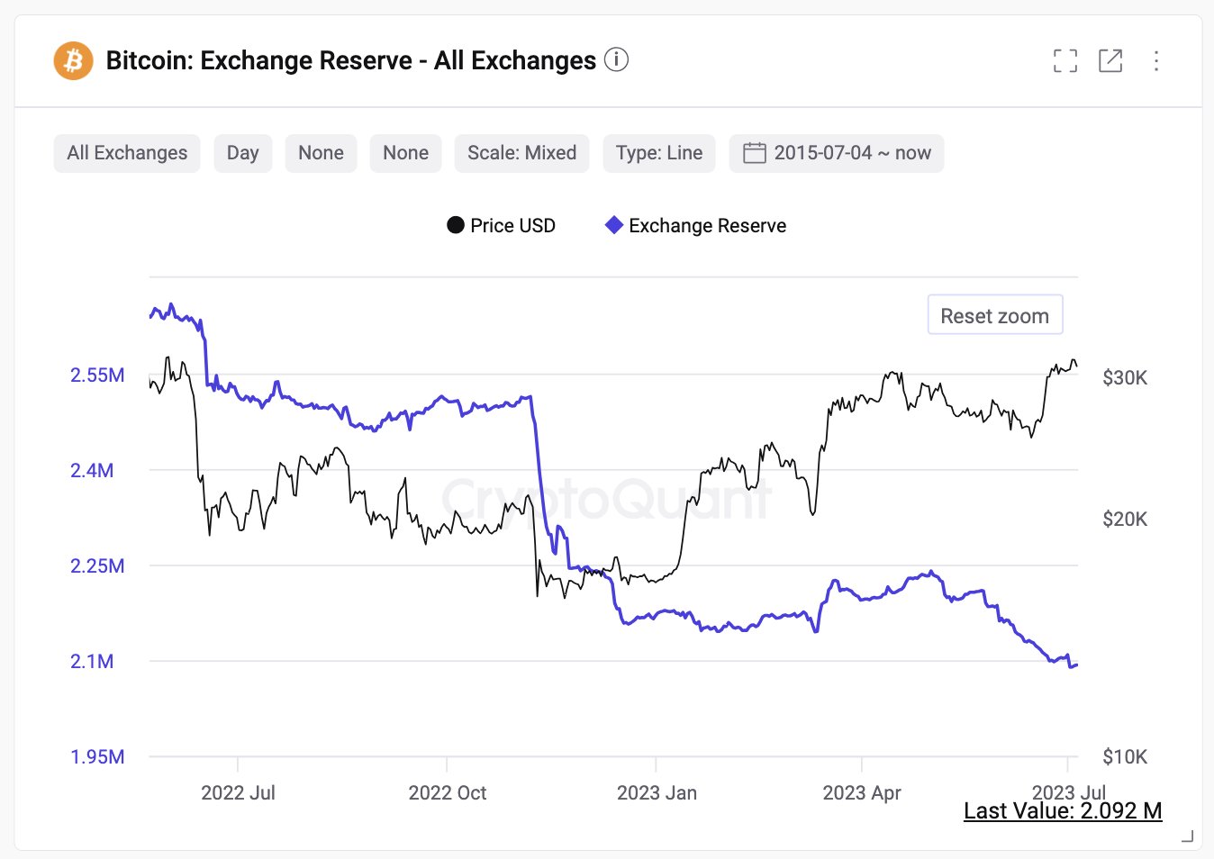 Crypto Exchange Binance's BTC Reserves Drop as Retail Flow Moves to Coinbase (COIN): CryptoQuant