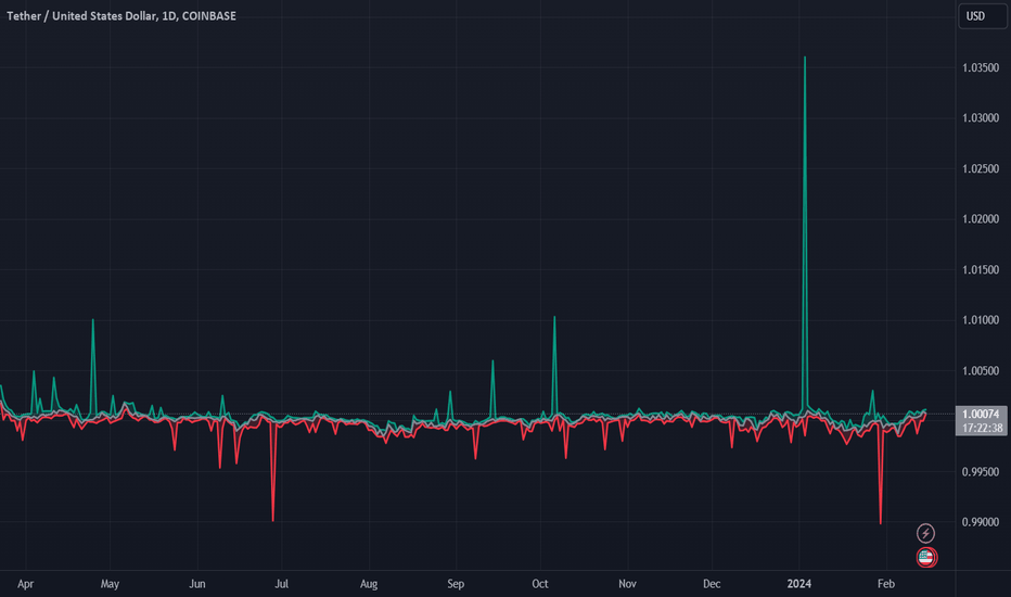 USDT Dominance Chart and Ideas — TradingView