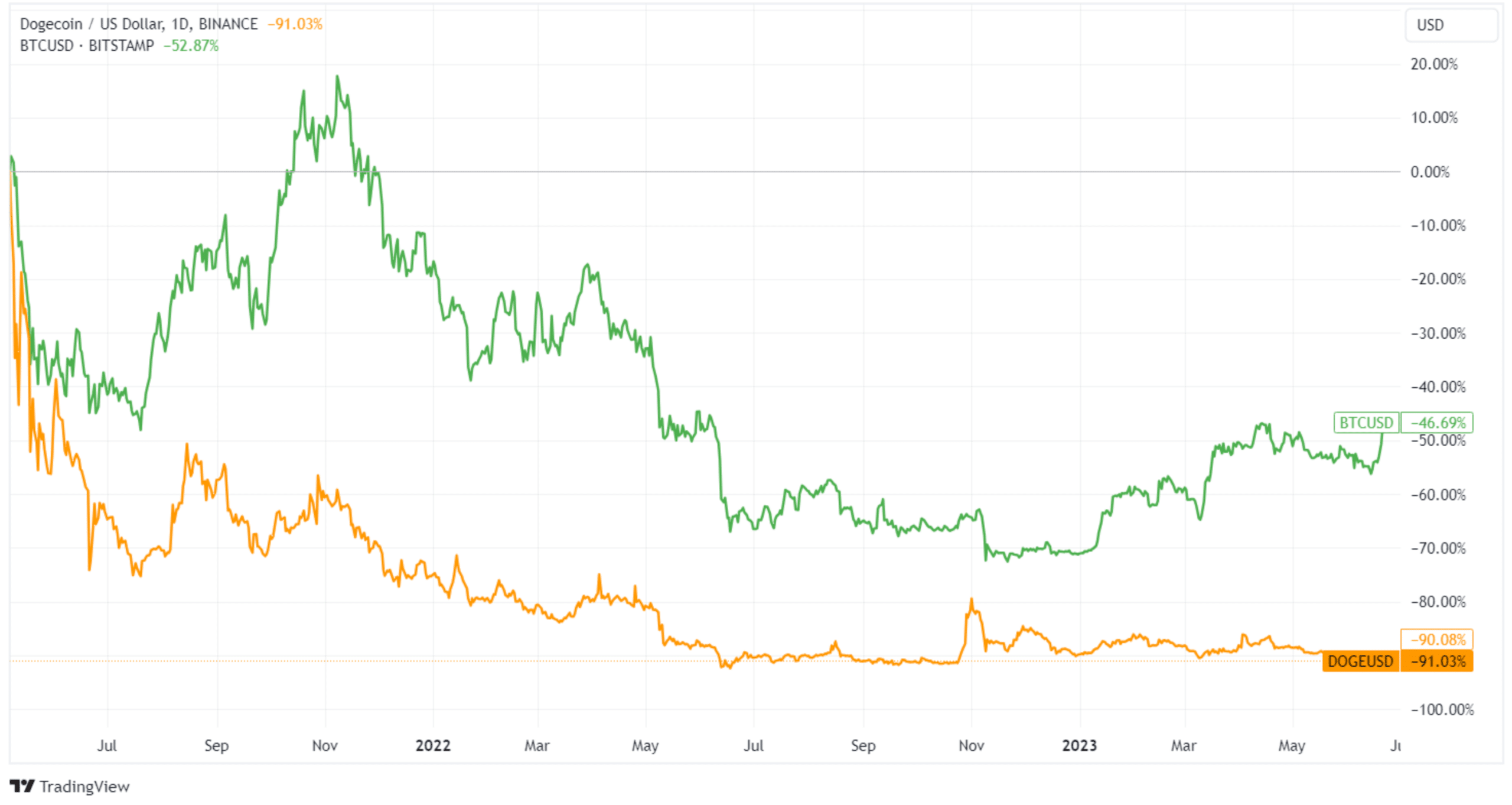 Bitcoin Vs Dogecoin Comparison - BTC/DOGE Cryptocurrency Comparison Charts - 1 day