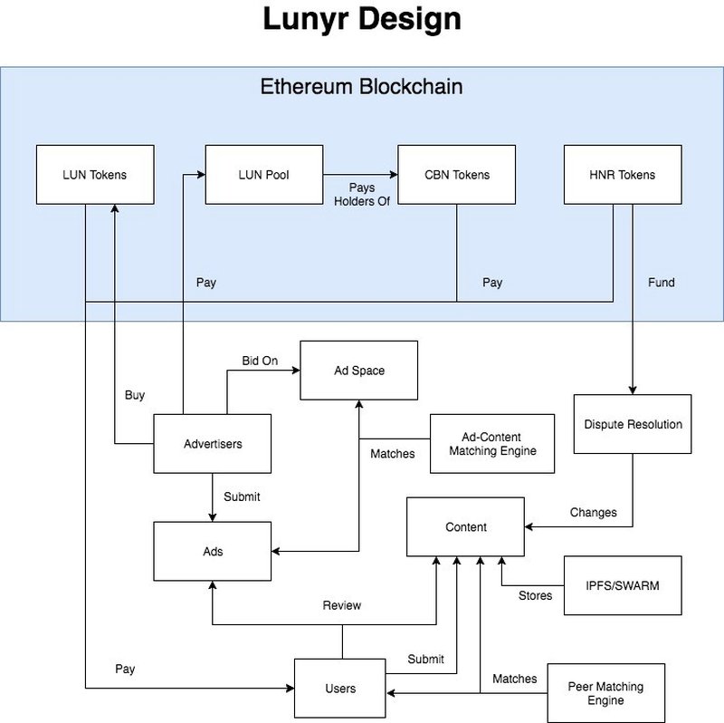 FRONTBSC to LUN Swap: Exchange Frontier Binance Smart Chain (FRONTBSC) to Lunyr (LUN)